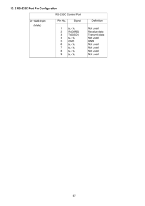 Page 58 
57  13. 2 RS-232C Port Pin Configuration 
 
 RS-232C Control Port  
 
D－SUB 9-pin Pin No.  Signal  Definition   
     (Male)         
       1 
N／A Not used   
       2  RxD(RD)  Receive data   
       3  TxD(SD)  Transmit data   
       4 
N／A Not used   
       5  GND  GND   
       6 
N／A Not used   
       7 
N／A Not used   
       8 
N／A Not used   
       9 
N／A Not used   
  