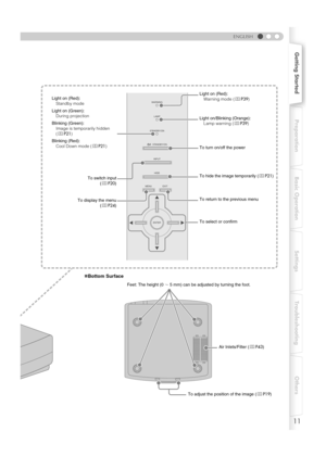 Page 1111
Getting StartedPreparation Basic Operation Settings Troubleshooting Others
ENGLISH
WARNING
LAMP
STANDBY/ON
HIDE
INPUT
STANDBY/ON
MENU
ENTEREXIT
Light on (Red):Warning mode ( pP39 )
Light on/Blinking (Orange): Lamp warning ( pP39 )
To turn on/off the power
To hide the image temporarily ( pP21 )
To return to the previous menu
To switch input
(p P20 )
To display the menu (p P24 )
Light on (Red):
Standby mode
Light on (Green): During projection
Blinking (Green): Image is temp orarily hidden
( p P21 )...