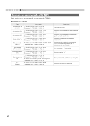 Page 1026
48
Autres
Cette section montre les exemples de communication du RS-232C.
„
Commande pour l’utilisation
Exemples de communication RS-232C
TypeCommandeDescription
Vérification de la  connexion PC
Cet appareil: 21 89 01 00 00 0A
Cet appareil PC: 06 89 01 00 00 0A Vérifie la connexion
Alimentation (On) PC
Cet appareil: 21 89 01 50 57 31 0A
Cet appareil PC: 06 89 01 50 57 0A Lorsque l’appareil est allumé, depuis le mode 
veille
Alimentation (Off) PC
Cet appareil: 21 89 01 50 57 30 0A
Cet appareil...