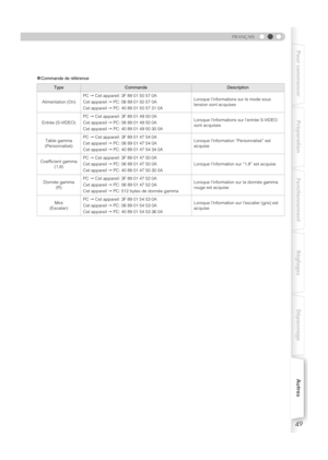 Page 10349
FRANÇAIS
Pour commencer Préparation Fonctionnement Réglages DépannageAutres
„Commande de référence
TypeCommandeDescription
Alimentation (On) PC
Cet appareil: 3F 89 01 50 57 0A
Cet appareil PC:06890150 570A
Cet appareil PC:4089015057310A Lorsque l’informations sur le mode sous 
tension sont acquises
Entrée (S-VIDEO) PC
Cet appareil: 3F 89 01 49 50 0A
Cet appareil PC:06890149500A
Cet appareil PC:4089014950300A Lorsque l’informations sur l’entrée S-VIDEO 
sont acquises
Table gamma
(Personnalisé)...