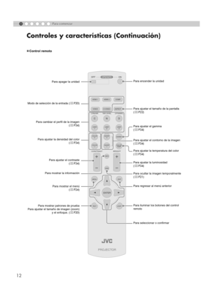 Page 12012
Controles y características (Continuación)
1Para comenzar
„ Control remoto
PROJECTOR
OPERATE
LIGHT
TE ST EXIT
S
HARP
-
SHARP+
U SER2
S
-VIDEO
VIDEO A SPECT
HDMI 2
OFF........ ........
HDMI 1 COMP.
N
NATURAL
CINEMA DYNAMIC
COLOR
TEMP
GAMMA
U
SER
3
D
COLOR-
COLOR+
U SER1
C
CONTRA ST BRIGHT
HIDE
INFO
MENU
ENTER
ON
Para encender la unidad
Para ajustar el tamaño de la pantalla
( p P22 )
Para ajustar el gamma
( p P34 )
Para ajustar el contorno de la imagen
( p P34 )
Para ajustar la temperatura del color
( p...