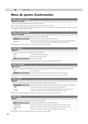 Page 1364
28
Menú de ajustes (Continuación)
Configuración
z
El valor de la posición de visualización varía de acuerdo con la señal de entrada.
zEste ajuste está disponible para señales analógicas de ent rada, o para señales de entrada COMPONENT y HDMI-1/2 cuando 
“Extensión V” está ajustado a “Encend.”.
zEste ajuste es posible únicamente  cuando se proyecta una entrada HDMI.
zEl enmascaramiento es posible únicamente cuand o se introducen imágenes de alta definición.
zEste ajuste no está disponible cuando las...