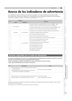 Page 14739
ESPAÑOL
Para comenzar Preparación
Funcionamiento básico
Configuración
Solución de problemas
Otros
Acerca de los indicadores de advertencia
Los indicadores indican el tiempo de vida útil acumulado o el modo de advertencia de esta unidad.
Si se desea más información respecto de la visualización de los indicadores durante el funcionamiento 
normal de la unidad, consulte “Controles y características” ( pP10 ).
En el modo de advertencia (Nº 3 al Nº 10), la unidad detendrá automáticamente la proyección y...