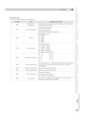 Page 15345
ESPAÑOL
Para comenzar Preparación
Funcionamiento básico
Configuración
Solución de problemas
Otros
„Comando y datos
Comando y datos de operación (código binario)
ComandoTipoDescripción de los datos
0000 Verificación de la 
connexión Comprueba si la comunicación entre esta unidad y el PC es posible 
durante el modo de espera.
5057 Suministro de energía Durante el modo de espera
31 : Enciende la unidad. 
Durante el encendido
30 : Apaga la unidad. (Modo de espera)
4950 Entrada Durante el encendido
30 :...