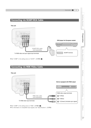 Page 1717
ENGLISH
Getting StartedPreparationBasic Operation Settings Troubleshooting Others
zSet “COMP” in the setting menu to “SCART”. ( pP28  - Q )
zSet “COMP” in the setting menu to “RGB”. ( pP28  - Q )
zFor information on compatible input signals, see “Specifications”. ( pP52 )
Connecting via SCART-RCA Cable
Connecting via RGB Video Cable
S-VIDEO HD RS-232C
OMPONENT
VIDEO
SYNCYCB/PBCR/PRGBRS-VIDEO
HDRS-232COMPONENTOMPONENT
SCART-RCA cable (sold separately) DVD player for European market
To RGB video and...