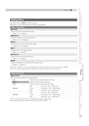 Page 2525
ENGLISH
Getting Started Preparation Basic OperationSettingsTroubleshooting Others
Item values shown in   are factory settings.
zItems that can be configured differ according to the input signals.
z“Contrast”, “Brightness”, “Color” an d “Sharpness” can also be configur ed from the remote control. (pP12 )
z“Tint” can only be adjusted when NTSC signals are input to the video or S-video input terminal.
* The red, green and blue colors can be  adjusted and registered respectively.
zThis setting can also be...