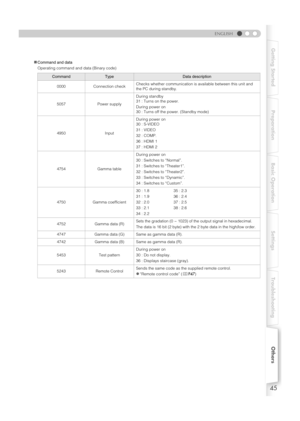 Page 4545
ENGLISH
Getting Started Preparation Basic Operation Settings Troubleshooting Others
„Command and data
Operating command and data (Binary code)
CommandTypeData description
0000 Connection check Checks whether communication is available between this unit and 
the PC during standby.
5057 Power supply During standby
31 : Turns on the power. 
During power on
30 : Turns off the powe
r. (Standby mode) 
4950 Input During power on
30 : S-VIDEO
31 : VIDEO
32 : COMP.
36 : HDMI 1
37 : HDMI 2
4754 Gamma table...