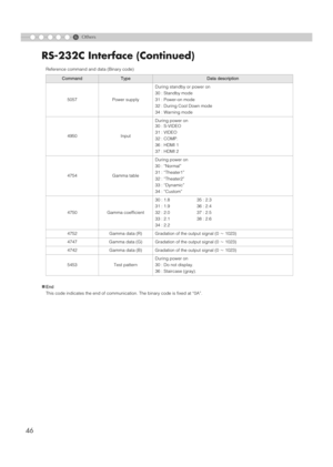 Page 4646
RS-232C Interface (Continued)
6Others
Reference command and data (Binary code)
„End
This code indicates the end of communication. The binary code is fixed at “0A”.
CommandTypeData description
5057 Power supply During standby or power on
30 : Standby mode 
31 : Power-on mode 
32 : During Cool Down mode 
34 : Warning mode 
4950 Input During power on
30 : S-VIDEO
31 : VIDEO
32 : COMP.
36 : HDMI 1
37 : HDMI 2
4754 Gamma table During power on
30 : “Normal”
31 : “Theater1”
32 : “Theater2”
33 : “Dynamic”
34...