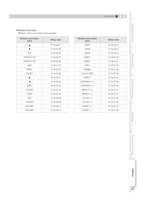 Page 4747
ENGLISH
Getting Started Preparation Basic Operation Settings Troubleshooting Others
„Remote control code
zBinary code is sent during communication.
Remote control button 
nameBinary codeRemote control button  nameBinary code
J 37 33 30 31 USER1 37 33 36 43
K 37 33 30 32 USER2 37 33 36 44
EXIT 37 33 30 33 USER3 37 33 36 45
OPERATE ON 37 33 30 35 HDMI 1 37 33 37 30
OPERATE OFF 37333036 HDMI 2 37333731 HIDE 37 33 31 44 INFO 37 33 37 34
MENU 37 33 32 45 GAMMA 37 33 37 35
ENTER 37 33 32 46 COLOR TEMP 37 33...