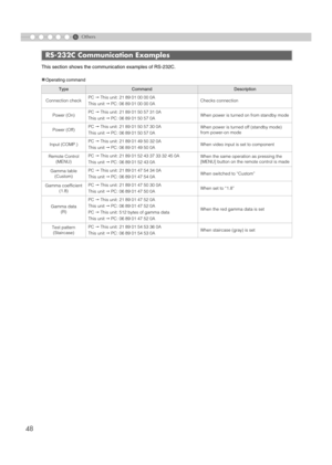 Page 486
48
Others
This section shows the communication examples of RS-232C.
„
Operating command
RS-232C Communication Examples
TypeCommandDescription
Connection check PC
This unit:21890100000A
This unit PC: 06 89 01 00 00 0A Checks connection
Power (On) PC
This unit: 21 89 01 50 57 31 0A
This unit PC: 06 89 01 50 57 0A When power is turned on from standby mode
Power (Off) PC
This unit: 21 89 01 50 57 30 0A
This unit PC:06890150570A When power is turned off (standby mode) 
from power-on mode
Input (COMP.)...