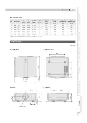 Page 5353
ENGLISH
Getting Started Preparation Basic Operation Settings Troubleshooting Others
„PC compatible signals
Images may not be displayed if  the above timings are not met.
(Unit: mm)
No.Resolutionfh 
[kHz]fv 
[kHz]dot CLK  [MHz]PolarityTotal no. of  dots
[dot]Total no. of  lines
[line]No. of  
effective dots
[dot]No. of  
effective lines
[line]
HV
1 640 c480 31.500 60.000 25.200 bb800 525 640 480
2 640 c480 31.469 59.940 25.175 bb800 525 640 480
3 800 c600 37.879 60.317 40.000 aa1056 628 800 600
41024...