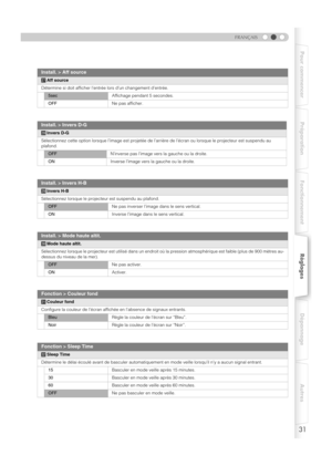 Page 8531
FRANÇAIS
Pour commencer Préparation FonctionnementRéglagesDépannage Autres
Install. > Aff source
aAff source
Détermine si doit afficher l’entrée lors d’un changement d’entrée.
5sec Affichage pendant 5 secondes.
OFF Ne pas afficher.
Install. > Invers D-G
bInvers D-G
Sélectionnez cette option lorsque l’image  est projetée de l’arrière de l’écran ou lorsque le projecteur est suspendu au 
plafond.
OFF N’inverse pas l’image vers la gauche ou la droite.
ON Inverse l’image vers la gauche ou la droite....