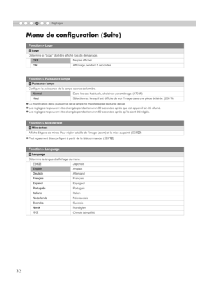 Page 864
32
Menu de configuration (Suite)
Réglages
z
La modification de la puissance de la lampe ne modifiera pas sa durée de vie.
zLes réglages ne peuvent être changés  pendant environ 90 secondes après que cet appareil ait été allumé.
zLes réglages ne peuvent être changés pendant environ 60 secondes après qu’ils aient été réglés.
zPeut également être configuré à partir de la télécommande. ( pP12 )
Fonction > Logo
gLogo
Détermine si “Logo” doit êt re affiché lors du démarrage.
OFF Ne pas afficher.
ON Affichage...