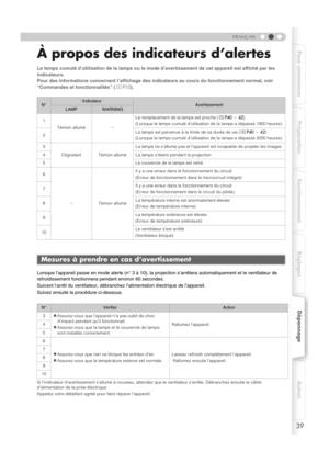 Page 9339
FRANÇAIS
Pour commencer Préparation Fonctionnement RéglagesDépannageAutres
À propos des indicateurs d’alertes
Le temps cumulé d’utilisation de la lampe ou le mode d’avertissement de cet appareil est affiché par les 
indicateurs.
Pour des informations concernant l’affichage des indicateurs au cours du fonctionnement normal, voir 
“Commandes et fonctionnalités” ( pP10 ).
Lorsque l’appareil passe en mode alerte (n° 3 à 10), la projection s’arrêtera automatiquement et le ventilateur de 
refroidissement...