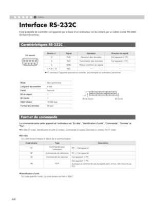 Page 986
44
Autres
Interface RS-232C
Il est possible de contrôler cet appareil par le biais d’un ordinateur en les reliant par un câble croisé RS-232C 
(D-Sub 9 broches).
La commande entre cette appareil et l’ordinateur est “En tête”, “Identification d’unité”, “Commande”, “Donnée” et 
“Fin”.
z
En-tête (1 octet), Identification d’uni té (2 octets), Commande (2 octets),  Données (n octets), Fin (1 octet)
„En-tête
Ce code binaire indique le début de la communication.
„Identification d’unité
Ce code spécifie...