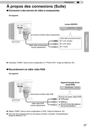 Page 10527
FRANÇAIS
À propos des connexions (Suite)
1        HDMI         2RS-232-C
3D C
R/PRCB/PB   Y
SYNCHRO PC
TRIGGERREMOTE
CONTROL
STANDBY/ON
MENUBACK
INPUTOK
C
Lecteur BD/DVD
Sortie vidéo composantes bornes
Y (vert)C
R/PR (rouge)
C
B/PB (bleu)
●  Choisissez “COMP.” dans le menu configuration à “Y Pb/Cb Pr/Cr”. 
(Page de référence: 52)
Cet appareil
aux bornes d’
entrée vidéo composantes
Câble vidéo composantes  (vendu séparément)
■  
Raccordement via câble vidéo RGB
● Réglez 
“
COMP .”
 dans le menu...