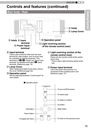 Page 1515
ENGLISH
Main body - Rear
Controls and features (continued)
⑧  Input terminal 
There is also a terminal other than the input 
terminal for video images, such as those used 
for controlling or optional equipment.  This 
illustration is 
RS50RS5 0RS60. Please see  “
About input 
terminals ”
 for detailed information RS5 0RS50RS40 about 
terminals. (Reference page: 18)
⑨   Lamp Cover 
When replacing the light source lamp, remove 
this cover . (Reference page: 60)
⑩  Operation panel 
See the following...