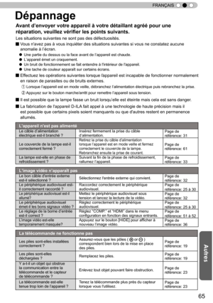 Page 14365
FRANÇAIS
Dépannage
■ V ous n'avez pas à vous inquiéter des situations suivantes si vous ne constatez aucune 
anomalie à l ’
écran.
●  Une partie du dessus ou la face avant de l
’
appareil est chaude.
●  L
’
appareil émet un craquement.
●  Un bruit de fonctionnement se fait entendre à l'intérieur de l'appareil.
● Une tache de couleur apparaît sur certains écrans.
■
  Ef fectuez les opérations suivantes lorsque l ’
appareil est incapable de fonctionner normalement 
en raison de parasites ou...