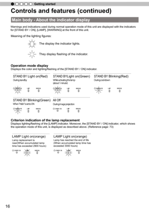 Page 1616
Getting started
Controls and features (continued)
Warnings and indications used during normal operation mode of this unit are displayed with the indicators 
for [ST AND BY  / ON], [LAMP], [W ARNING] at the front of this unit.
Meaning of the lighting figures:
Operation mode display
Displays the color and lighting/flashing of the [ST AND BY / ON] indicator .
Criterion indication of the lamp replacement
Displays lighting/flashing of the [LAMP] indicator . Moreover, the [STAND BY / ON] indicator , which...