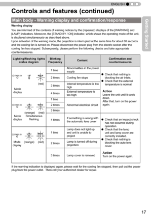 Page 1717
ENGLISH
Warning display
Y ou are informed of the contents of warning notices by the (repeated) displays of the [W ARNING] and 
[LAMP] indicators. Moreover , the [STAND BY / ON] indicator , which shows the operating mode of the unit, 
is displayed simultaneously as described above.
Upon activation of the warning mode, the projection is interrupted at the same time for about 60 seconds 
and the cooling fan is turne
d on. Please disconnect the power plug from the electric socket after the 
cooling fan...