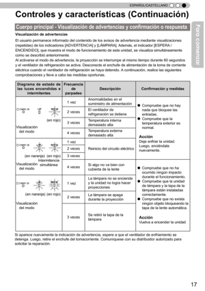 Page 17317
ESPAÑOL/CASTELLANO
Visualización de advertencias
El usuario permanece informado del contenido de los avisos de advertencia mediante visualizaciones 
(repetidas) de los indicadores [ADVER TENCIA] y [LÁMPARA]. Además, el indicador [ESPERA  / 
ENCENDIDO], que muestra el modo de funcionamiento de esta unidad, se visualiza simultáneamente 
como se describió anteriormente.
Al activarse el modo de advertencia, la proyección se in
terrumpe al mismo tiempo durante 60 segundos 
y el ventilador de refrigeración...