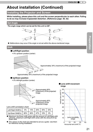 Page 2121
ENGLISH
Installing the Projector and Screen
Set Angle
Shift 
About installation (Continued)
While installing, please place this unit and the screen perpendicular to each other. Failing 
to do so may  increase trapezoidal distortion.  (Reference page: 36, 52)
The angle range which can be set for this unit is ±30°.
■ 
Left/Right position 
　 *  0% up/down position (center)
■  
Up/Down position
　 * 
0% left/right position (center)
Lens shift correlation chart:
● Malfunctions may occur if the angle is not...