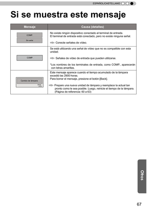 Page 22367
ESPAÑOL/CASTELLANO
Si se muestra este mensaje
Mensaje Causa (detalles)
COMP. 
Sin señal 
No existe ningún dispositivo conectado al terminal de entrada.
El terminal de entrada está conectado, pero no existe ninguna señal.
 Conecte señales de vídeo.
COMP.
Se está utilizando una señal de vídeo que no es compatible con esta 
unidad.
 Señales de vídeo de entrada que pueden utilizarse.
*  L os n om bre s d e lo s te rm in ale s d e e ntr a da,  c o m o C O M P.,  a pare ce rá n 
con letras amarillas.
BACK...