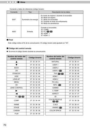 Page 22670
Otros
5
 Comando y datos de referencia (código binario)
Comando
Tipo Descripción de los datos
5 057
Suministro de energía En modo de espera o durante el encendido
30: Modo de espera
31: Modo de encendido
32: Durante el modo de enfriamiento
34: Modo de advertencia
4 9 50
Entrada Durante el encendido
32: COMP.
32: PC 
36: HDMI  1
37: HDMI  2
Ù  
Final
Este código indica el fin de la comunicación. El código binario está ajustado en “0A”.
Ù
  Código del control remoto
Ô  Se envía el código binario...