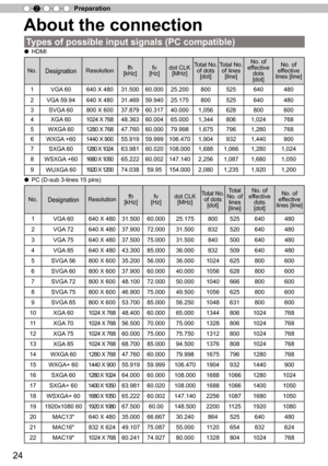 Page 2424
Preparation
2
About the connection
T ypes of possible input signals (PC compatible)
● HDMI
No.DesignationResolution fh
[kHz] fv
[Hz] dot CLK
[MHz] T
otal No. 
of dots [dot] T
otal No. 
of lines [line] No. of 
ef fective 
dots
[dot] No. of 
ef fective 
lines [line]
1 VGA 60
640 X 480 31.50060.000 25.200 800525 640 480
2 VGA 59.94
640 X 480 31.46959.940 25.175 800525 640 480
3 SVGA 60
800 X 600 37.87960.317 40.000 1,056 628800 600
4 XGA 60
1024 X 768  48.36360.004 65.000 1,344 8061,024 768
5 WXGA  60...