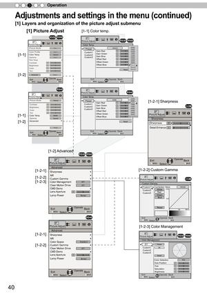Page 4040
Operation
3
[1] Layers and organization of the picture adjust submenu
A dju stm en ts  a n d s ettin gs in  t h e m en u ( c o ntin ued )
>Color Temp.
Gain Red
Gain Green
Gain Blue
Offset Red
Offset Green
Offset Blue
Preset
Custom1
Custom2
Custom3
Picture Adjust
Xenon1
ExitMENUBACKBackSelect Operate
Reset
000000
5500K
6000K
6500K
7000K
7500K
8000K
8500K
9000K
9500K
Xenon1
Xenon2
Xenon3
>Color Temp.
Gain Red
Gain Green Gain Blue
Offset Red
Offset Green Offset Blue
Preset
Custom1
Custom2
Custom3
Picture...