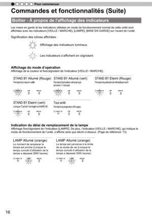 Page 9416
Pour commencer
Commandes et fonctionnalités (Suite)
Les mises en garde et les indications utilisées en mode de fonctionnement normal de cette unité sont 
affichées avec les indicateurs [VEILLE / MARCHE], [LAMPE], [MISE EN GARDE] sur l’
avant de l ’
unité.
Signification des icônes affichées :
Affichage du mode d ’
opération
Affichage de la couleur et fixe/clignotant de l ’
indicateur [VEILLE / MARCHE].
Indication du délai de remplacement de la lampe
Affichage fixe/clignotant de l ’
indicateur [LAMPE]....