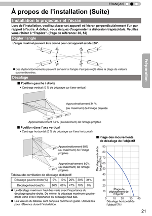 Page 9921
FRANÇAIS
Installation le projecteur et l’
écran
Régler l ’
angle
Décalage
À propos de l ’
installation (Suite)
Lors de l'installation, veuillez placer cet appareil et l'écran perpe\
ndiculairement l'un par 
rapport à l'autre. À défaut, vous risquez d'augmenter la distor\
sion trapézoïdale. Veuillez 
vous référer à “Trapèze”. (Page de référence: 36, 52)
L'angle maximal pouvant être donné pour cet appareil est de ±30\
°.
■ 
Position gauche / droite
　 * 
Centrage vertical (0 % de...