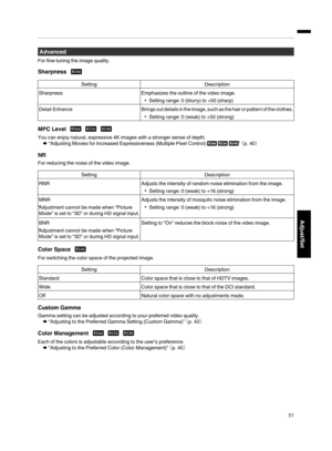 Page 51Advanced
For fine­tuning the image quality.
Sharpness 
Setting Description
Sharpness Emphasizes the outline of the video image.
Setting range: 0 (blurry) to +50 (sharp)
Detail Enhance Brings out details in the image, such as the hair or pattern of the clothes.
Setting range: 0 (weak) to +50 (strong)
MPC Level 
You can enjoy natural, expressive 4K images with a stronger sense of depth.
¨ “Adjusting Movies for Increased Expressiveness (Multiple Pixel Control) 
”  ¢p. 40£
NR
For...