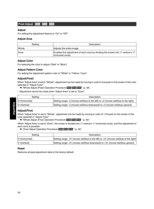 Page 56Pixel Adjust 
Adjust
For setting the adjustment feature to “On” or “Off”.
Adjust Area
Setting Description
Whole Adjusts the entire image.
Zone Enables fine adjustment of each zone by dividing the screen into 11 vertical x 11
horizontal zones.
Adjust Color
For selecting the color to adjust (“Red” or “Blue”).
Adjust Pattern Color
For setting the adjustment pattern color to “White” or “Yellow / Cyan”.
Adjust(Pixel)
When “Adjust Area” is set to “Whole”, adjustment can be made by moving in units of...