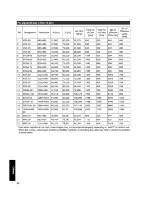 Page 80PC signal (D­sub 3­line 15­pin)
No. Designation Resolution fh [kHz] fv [Hz]dot CLK
[MHz]Total No.
of Dots
[dot]Total No.
of Lines
[line]No. of
Effective
Dots [dot]No. of
Effective
Lines
[line]
1VGA 60 640×480 31,500 60,000 25,175 800 525 640 480
2VGA 72 640×480 37,900 72,000 31,500 832 520 640 480
3VGA 75 640×480 37,500 75,000 31,500 840 500 640 480
4VGA 85 640×480 43,300 85,000 36,000 832 509 640 480
5SVGA 56 800×600 35,200 56,000 36,000 1024 625 800 600
6SVGA 60 800×600 37,900 60,000 40,000 1056 628...