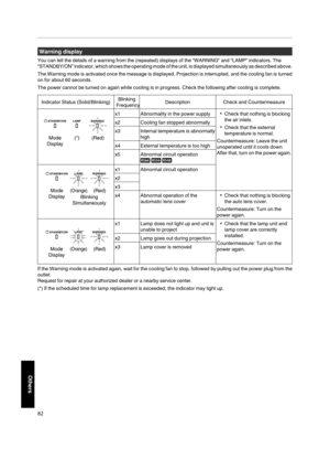 Page 82Warning display
You can tell the details of a warning from the (repeated) displays of the “WARNING” and “LAMP” indicators. The
“STANDBY/ON” indicator, which shows the operating mode of the unit, is displayed simultaneously as described above.
The Warning mode is activated once the message is displayed. Projection is interrupted, and the cooling fan
 is turned
on for about 60 seconds.
The power cannot be turned on again while cooling is in progress. Check the following after cooling is complete.
Indicator...