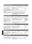 Page 70Remote control does not work
Check Action Refer to
Are the batteries correctly loaded? Match the polarities (ts) correctly when loading the
batteries.p. 18
Are the batteries exhausted? Replace with new batteries. p. 18
Is there an obstructing object between
the remote control and remote sensor?Remove any obstructing object. p. 18
Is the remote control held too far away
from the unit?Hold
 the remote control closer to the sensor during use. p. 18
Are the IR (infrared) 3D GLASSES and
3D SYNCHRO EMITTER in...