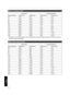 Page 78When a 4:3 screen is used
Screen Size Projection Distance
Diagonal (Model) Width (mm) Height (mm) Wide­end (m) Tele­end (m)
60 1219 914 2.22 4.49
70 1422 1067 2.60 5.24
80 1626 1219 2.98 6.00
90 1829 1372 3.36 6.75
100 2032 1524 3.74 7.51
110 2235 1676 4.11 8.26
120 2438 1829 4.49 9.02
130 2642 1981 4.87 9.77
140 2845 2134 5.25 10.53
150 3048 2286 5.63 11.28
160 3251 2438 6.00 12.04
* Projection to a 4:3 screen larger than 163 is equivalent to a size that is larger than 200 in the 16:9 format, and is...