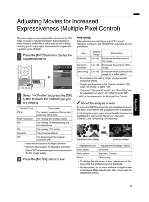 Page 39Adjusting Movies for Increased
Expressiveness (Multiple Pixel Control)
The new image­processing algorithm developed by JVC
helps to create a natural impression that is sharper at
areas in focus, and softer at areas that are not in focus,
enabling you to enjoy highly expressive 4K images with
a greater sense of depth.
Press the [MPC] button to display the
adjustment menu
>>
MENUBACK
505050
Back Operate
Select Exit Smoothing
Dynamic ContrastEnhanceFILM
4K ProfileMPC Level
Picture Adjust
Select “4K...