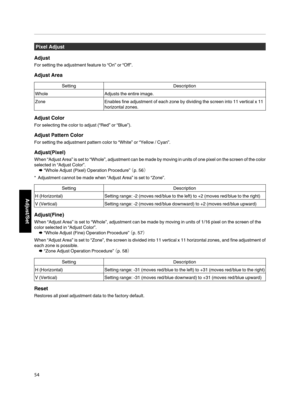 Page 54Pixel Adjust
Adjust
For setting the adjustment feature to “On” or “Off”.
Adjust Area
Setting Description
Whole Adjusts the entire image.
Zone Enables fine adjustment of each zone by dividing the screen into 11 vertical x 11
horizontal zones.
Adjust Color
For selecting the color to adjust (“Red” or “Blue”).
Adjust Pattern Color
For setting the adjustment pattern color to “White” or “Yellow / Cyan”.
Adjust(Pixel)
When “Adjust Area” is set to “Whole”, adjustment can be made by moving in units of one pixel...