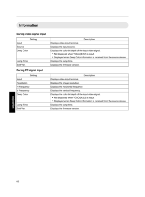 Page 62Information
During video signal input
Setting Description
Input Displays video input terminal.
Source Displays the input source.
Deep Color Displays the color bit depth of the input video signal.
Not displayed when YCbCr(4:2:2) is input.
Displayed when Deep Color information is received from the source device.
Lamp Time Displays the lamp time.
Soft Ver. Displays the firmware version.
During PC signal input
Setting Description
Input Displays video input terminal.
Resolution Displays the image...