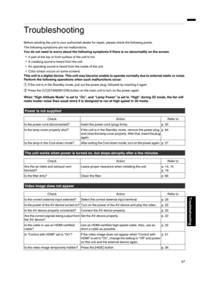 Page 67Troubleshooting
Before sending the unit to your authorized dealer for repair, please check the following points.
The following symptoms are not malfunctions.
You do not need to worry about the following symptoms if there is no abnormality on the screen.
A part of the top or front surface of the unit is hot.
A creaking sound is heard from the unit
An operating sound is heard from the inside of the unit.
Color smear occurs on some screens
This unit is a digital device. This unit may become unable to...