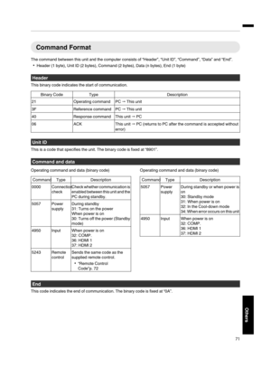 Page 71Command Format
The command between this unit and the computer consists of “Header”, “Unit ID”, “Command”, “Data” and “End”.
Header (1 byte), Unit ID (2 bytes), Command (2 bytes), Data (n bytes), End (1 byte)
Header
This binary code indicates the start of communication.
Binary Code Type Description
21 Operating command PC  This unit
3F Reference command PC  This unit
40 Response command This unit  PC
06 ACK This unit  PC (returns to PC after the command is accepted without
error)
Unit ID
This is a...