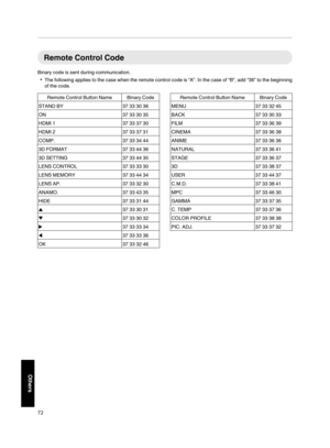 Page 72Remote Control Code
Binary code is sent during communication.
The following applies to the case when the remote control code is “A”. In the case of “B”, add “36” to the beginning
of the code.
Remote Control Button Name Binary Code
STAND BY 37 33 30 36
ON 37 33 30 35
HDMI 137 33 37 30
HDMI 237 33 37 31
COMP. 37 33 34 44
3D FORMAT 37 33 44 36
3D SETTING 37 33 44 35
LENS CONTROL 37 33 33 30
LENS MEMORY 37 33 44 34
LENS AP. 37 33 32 30
ANAMO. 37 33 43 
35
HIDE 37 33 31 44
J
37 33 30 31
K
37 33 30 32
I
37 33...