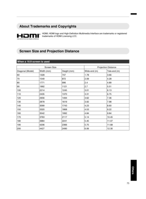 Page 75About Trademarks and Copyrights
HDMI, HDMI logo and High­Definition Multimedia Interface are trademarks or registered
trademarks of HDMI Licensing LCC.
Screen Size and Projection Distance
When a 16:9 screen is used
Screen Size Projection Distance
Diagonal (Model) Width (mm) Height (mm) Wide­end (m) Tele­end (m)
60 1328 747 1.78 3.66
70 1549 872 2.09 4.28
80 1771 996 2.4 4.89
90 1992 1121 2.7 5.51
100 2214 1245 3.01 6.13
110 2435 1370 3.31 6.75
120 2656 1494 3.62 7.36
130 2878 1619 3.92 7.98
140 3099 1743...