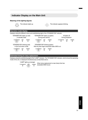 Page 79Indicator Display on the Main Unit
Meaning of the lighting figures
The indicator appears blinking. The indicator lights up.
Operation mode display
Displays using the different colors and solid/blinking light of the “STANDBY/ON” indicator.
LAMP WARNING
STANDBY/ONNDTANDBYLAMPWARNING
STANDBY/ONNDTANDBYLAMPWARNING
STANDBY/ON
LAMP WARNING
STANDBY/ON
TANDBYLAMP WARNING
STANDBY/ONTANDBY
When the video image is temporarily hidden (HIDE is on)
“STANDBY/ON” blinking (green)During projectionAll lights off
In the...