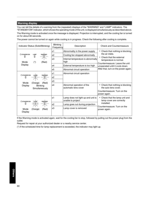 Page 80Warning display
You can tell the details of a warning from the (repeated) displays of the “WARNING” and “LAMP” indicators. The
“STANDBY/ON” indicator, which shows the operating mode of the unit, is displayed simultaneously as described above.
The Warning mode is activated once the message is displayed. Projection is interrupted, and the cooling fan
 is turned
on for about 60 seconds.
The power cannot be turned on again while cooling is in progress. Check the following after cooling is complete.
Indicator...