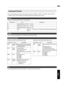 Page 71Command Format
The command between this unit and the computer consists of “Header”, “Unit ID”, “Command”, “Data” and “End”.
Header (1 byte), Unit ID (2 bytes), Command (2 bytes), Data (n bytes), End (1 byte)
Header
This binary code indicates the start of communication.
Binary Code Type Description
21 Operating command PC  This unit
3F Reference command PC  This unit
40 Response command This unit  PC
06 ACK This unit  PC (returns to PC after the command is accepted without
error)
Unit ID
This is a...