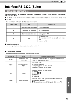 Page 14769
FRANÇAIS
Interface RS-232C (Suite)
La commande entre cet appareil et l’
ordinateur consiste en  “
En-tête ”
,  “
ID de l ’
appareil ”
,  “
Commande ”
, 
“ Données ”
 et  “
Fin ”
.
●  En-tête (1 octet), Identification d
’
unité (2 octets), Commande (2 octets), Données (n octets), Fin (1 octet)
■  
En-tête
Ce code binaire indique le début de la communication.
Code binaire Type Description
21 Commande pour l'utilisation PC→cet appareil
3F Commande de référence PC→cet appareil
40 Commande de réponse...