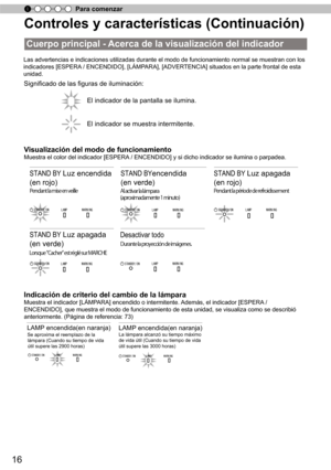 Page 17216
Para comenzar
Controles y características (Continuación)
Las advertencias e indicaciones utilizadas durante el modo de funcionamiento normal se muestran con los 
indicadores [ESPERA / ENCENDIDO], [LÁMP ARA], [ADVERTENCIA] situados en la parte frontal de esta 
unidad.
Significado de las figuras de iluminación:
V isualización del modo de funcionamiento
Muestra el color del indicador [ESPERA  / ENCENDIDO] y si dicho indicador se ilumina o parpadea.
Indicación de criterio del cambio de la lámpara
Muestra...